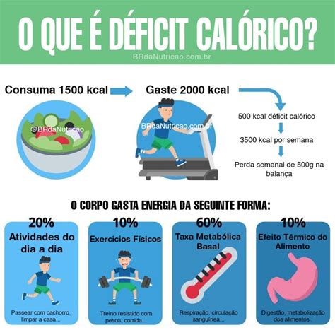 Infografía sobre el proceso del déficit calórico
