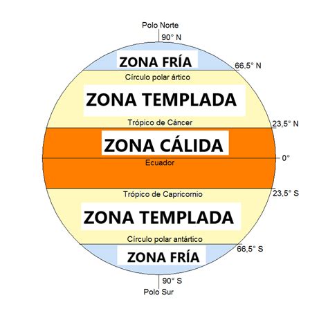 esquema de zonas de calor en la parrilla para pollo