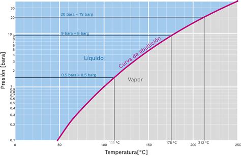 Gráfico de barras comparativo: presión interna vs temperatura en grados centígrados