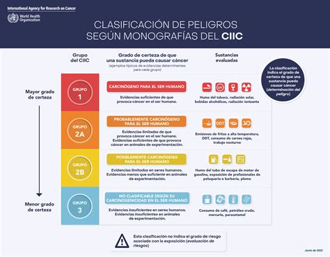 Infografía sobre la clasificación de peligros de las monografías del IARC.