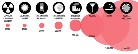Gráfico comparativo de muertes anuales por diferentes agentes carcinógenos.