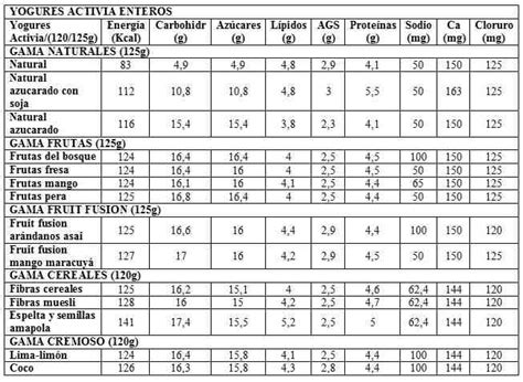 Tabla nutricional comparativa de yogures