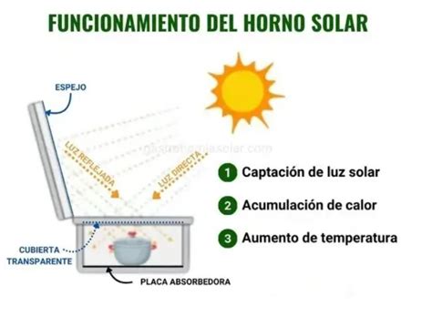 Funcionamiento de un horno solar