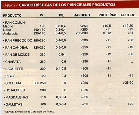 Tabla comparativa de tipos de harina para pasta