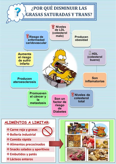 Infografía sobre los efectos de las grasas saturadas y el sodio en el cuerpo
