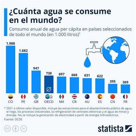 Representación gráfica del consumo de agua en la producción de diferentes alimentos