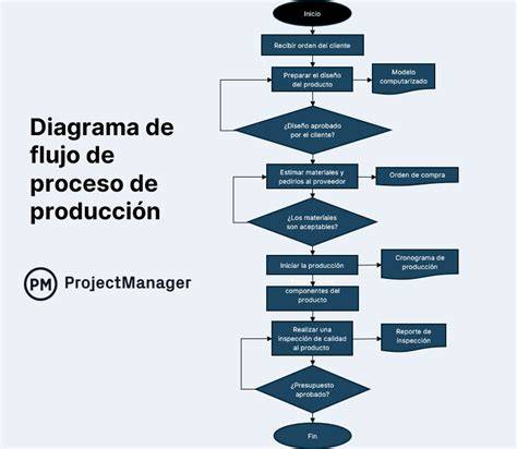 Diagrama de flujo del proceso de producción de harina de avena