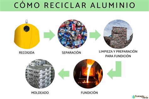 Proceso de reciclaje del aluminio