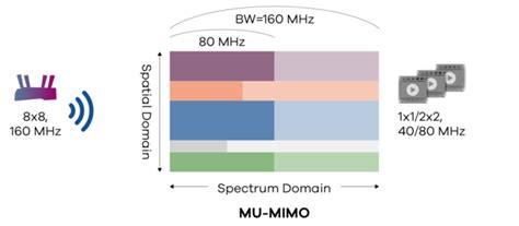 Diagrama de funcionamiento de Wi-Fi 6 con OFDMA y MU-MIMO