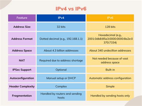 Tabla comparativa de IPv4 e IPv6