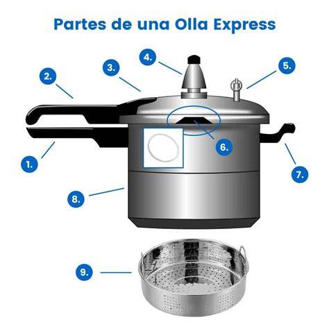 Esquema de funcionamiento de una olla a presión