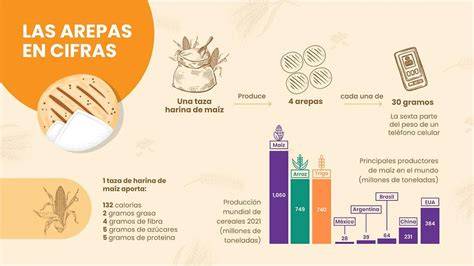 Infografía nutricional de las arepas