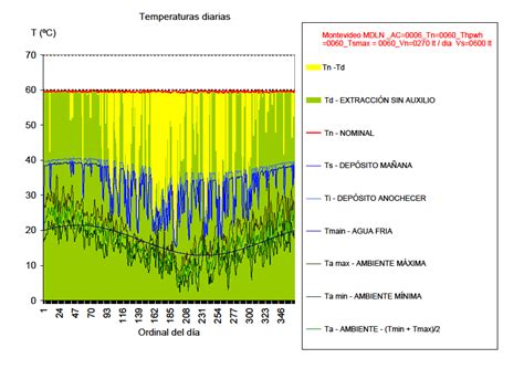 Gráfico de temperaturas de proliferación bacteriana en arroz