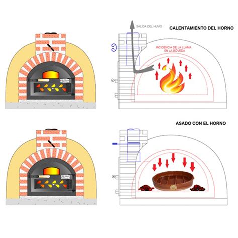 Proceso de caldeado del horno de barro