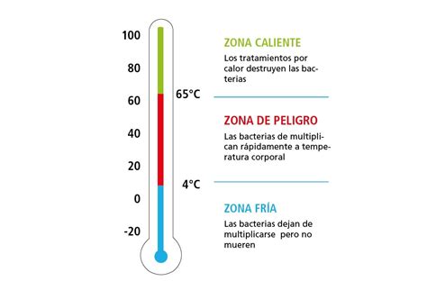Esquema de las zonas de temperatura de riesgo en alimentos