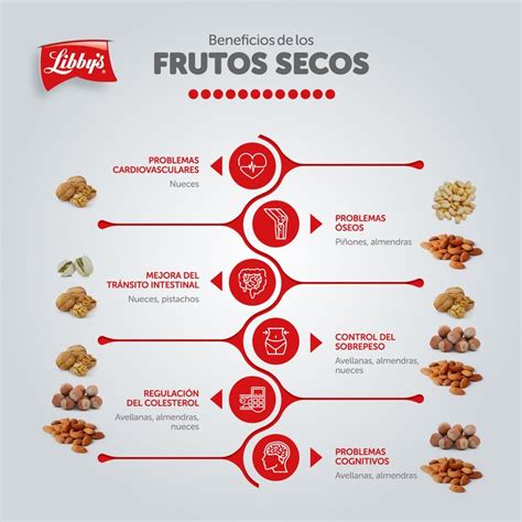 Infografía sobre los beneficios de los frutos secos