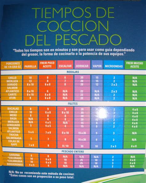 Tabla de tiempos de cocción para diferentes tipos de pescado a la plancha