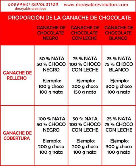 infografía con proporciones de chocolate y nata para diferentes tipos de ganache