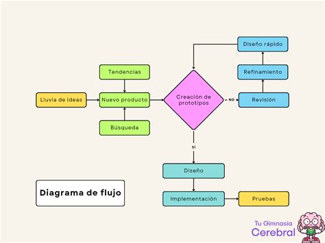 Diagrama de flujo para hacer merengue italiano