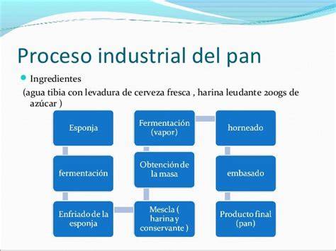 Proceso de elaboración de pan con levadura industrial
