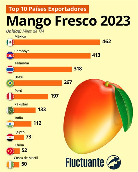 Mapa de los países donde el mango es fruta nacional