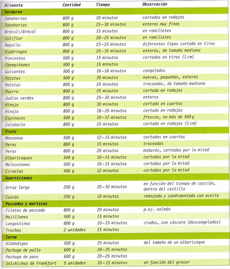 Tabla de cocción de alimentos en Thermomix