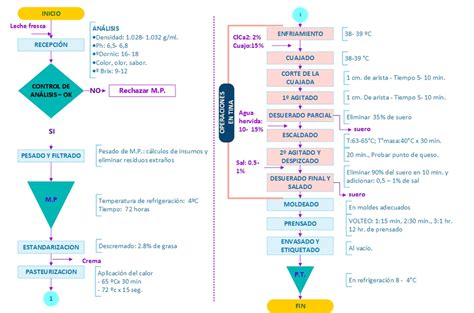 Esquema de la preparación de una salsa de queso
