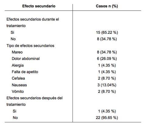 Tabla de efectos secundarios del orlistat