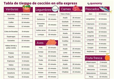 Tabla comparativa de tiempos de cocción de tortilla en microondas