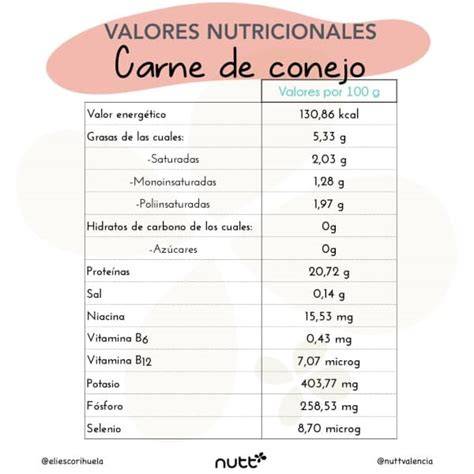 Tabla de valores nutricionales de la carne de conejo