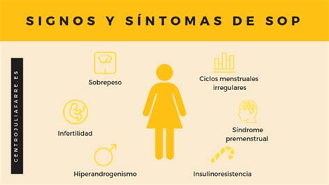 Representación gráfica de los síntomas del SOP: ciclos irregulares, acné, hirsutismo, aumento de peso, infertilidad.