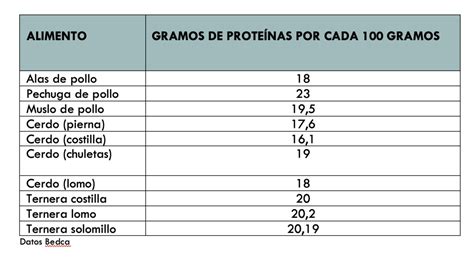 Tabla nutricional comparativa: jamón ibérico vs. otros alimentos ricos en proteínas