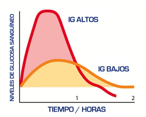 Escala del Índice Glucémico
