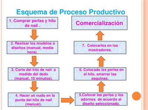 Esquema de un proceso manual de producción de tortillas