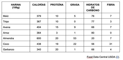 Tabla nutricional comparativa: Harina de Coco vs. Harina de Trigo