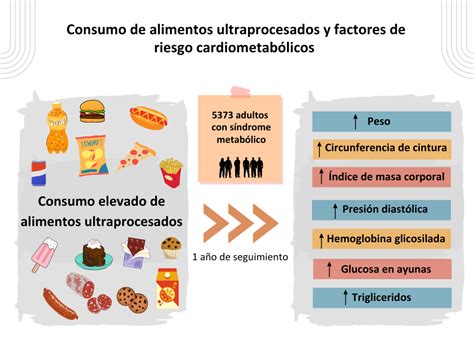 Diagrama de riesgos para la salud asociados al consumo de alimentos ultraprocesados