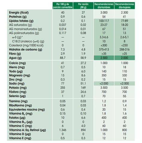 Tabla nutricional de zanahorias