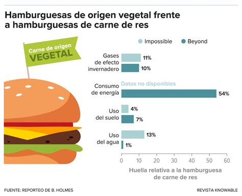 Infografía: Impacto ambiental de hamburguesas vegetales vs. carne