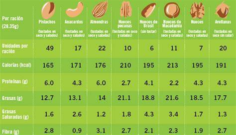 Tabla comparativa de valores nutricionales de palomitas
