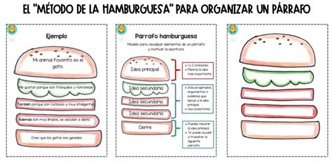 Esquema de cómo montar una hamburguesa paso a paso