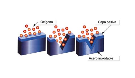 Proceso de pasivación del acero inoxidable