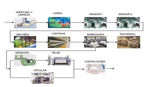 Proceso de fabricación del hilo Palomita Casasol