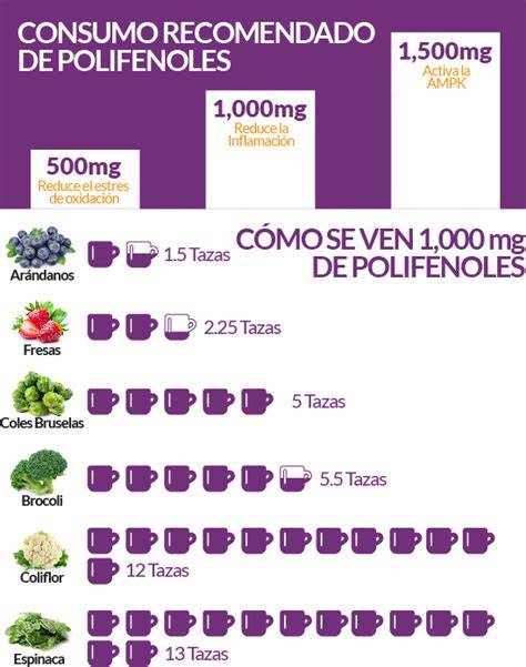 Tabla comparativa de contenido de polifenoles en palomitas y otras frutas