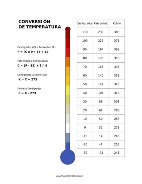Tabla de conversión de temperatura y peso para la cocción del pollo