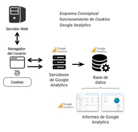 Diagrama de flujo de cómo funcionan las cookies técnicas