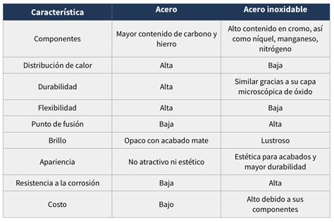 Tabla comparativa de materiales para parrillas (acero inoxidable vs. hierro fundido)
