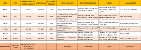 Tabla comparativa de levaduras líquidas y secas