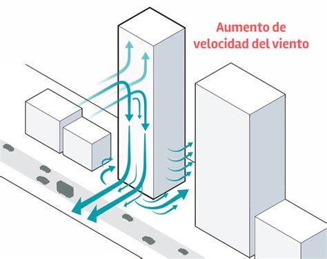 Esquema de fuerzas del viento sobre un edificio