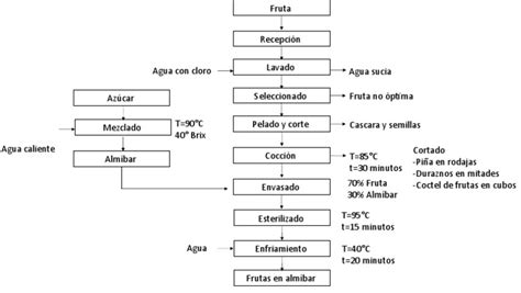 Diagrama de cómo el almíbar penetra en la miga de un bizcocho