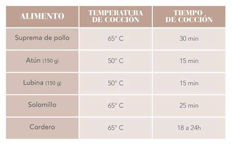 Esquema de las diferentes temperaturas y tiempos de cocción para distintos alimentos en el horno